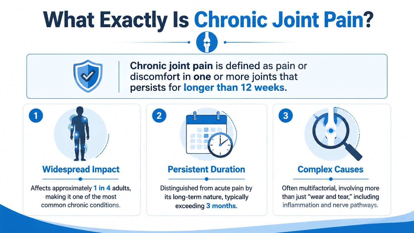 An infographic defining chronic joint pain as persistent discomfort lasting over 12 weeks with complex causes.
