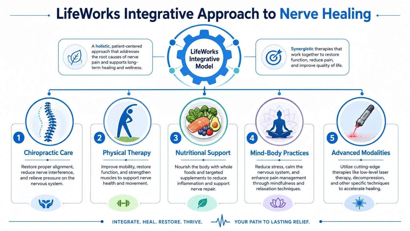 An infographic illustrating lifeworks integrative approach to nerve healing through five distinct natural treatment modalities.