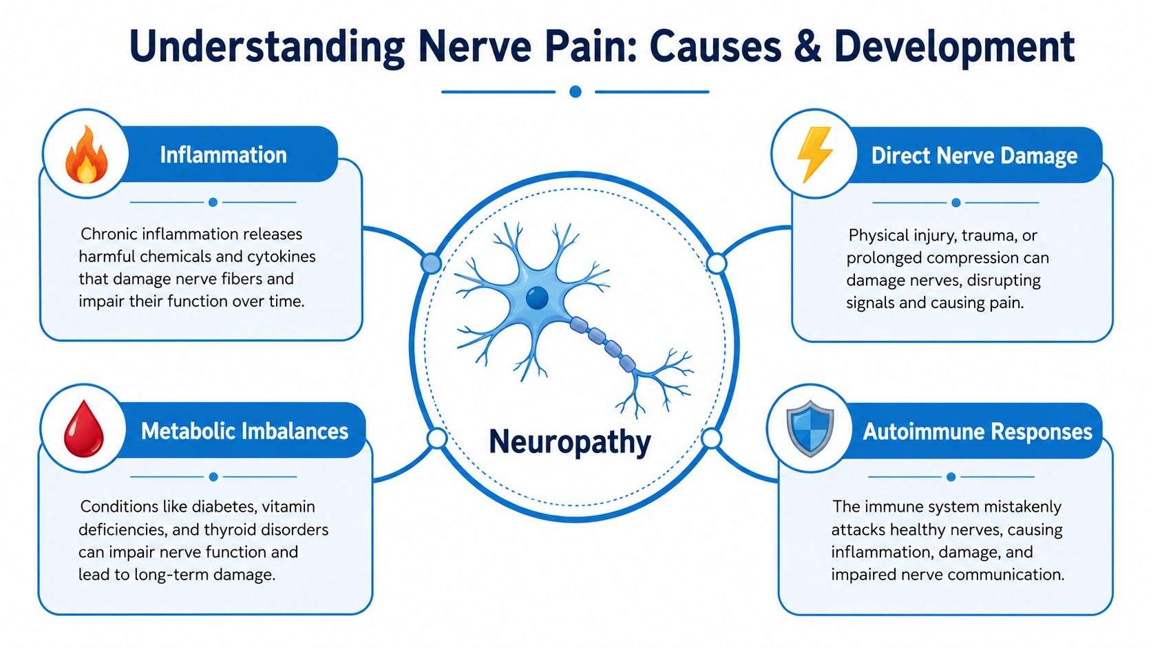 An infographic titled understanding nerve pain illustrating four primary causes of neuropathy including inflammation, direct damage, metabolic imbalances, and autoimmune responses.