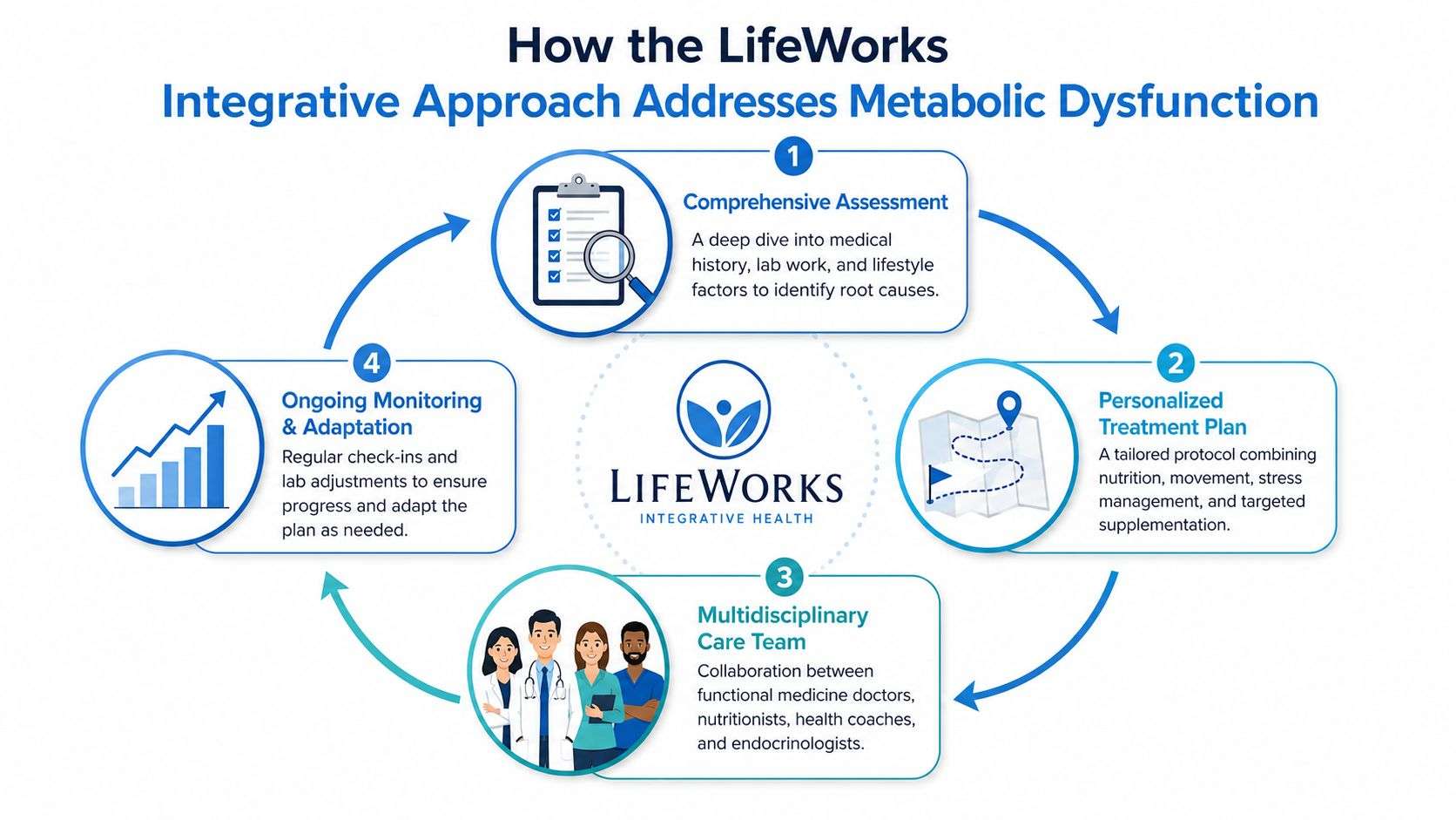 Insulin resistance treatment kansas city: patient guide 2 A diagram illustrating the lifeworks integrative health approach to treating metabolic dysfunction through four distinct clinical steps.