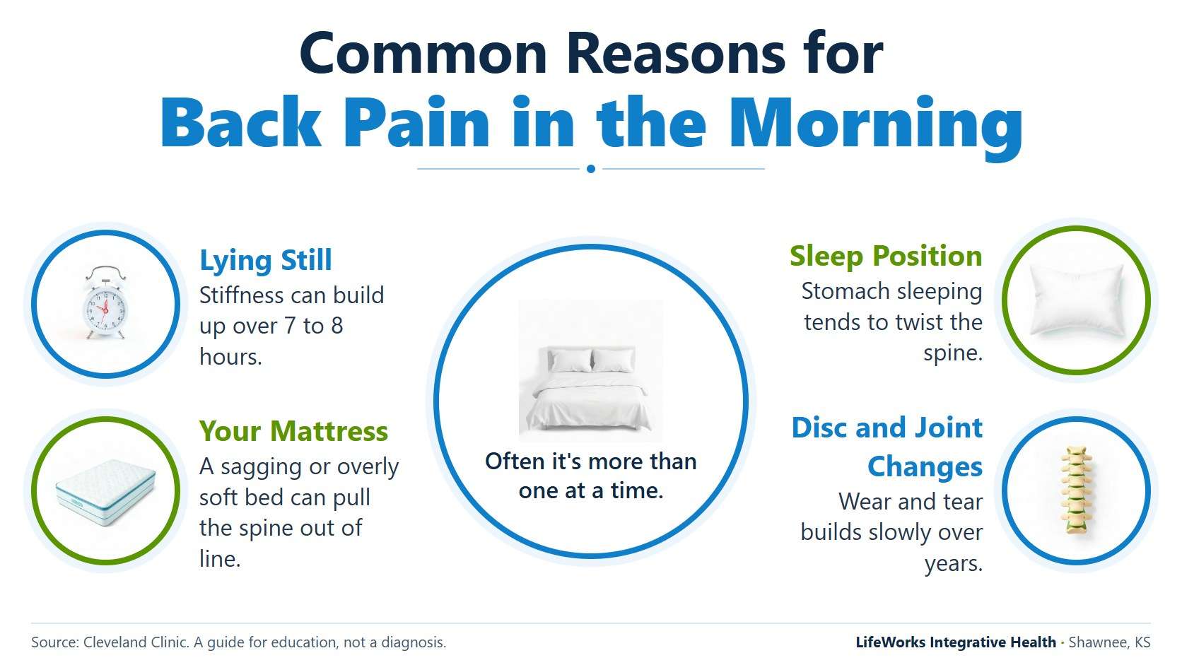 Infographic of four common reasons for back pain in the morning: lying still for hours, an unsupportive mattress, sleep position, and disc and joint changes