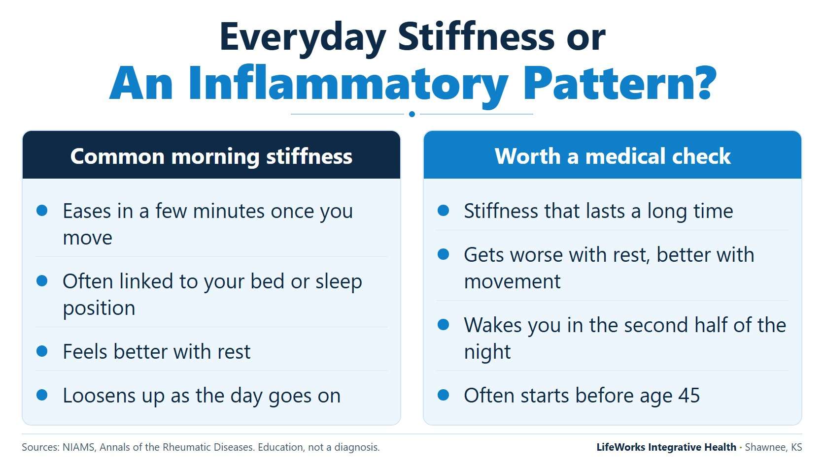 Infographic comparing everyday morning back stiffness with an inflammatory back pain pattern that deserves a medical check