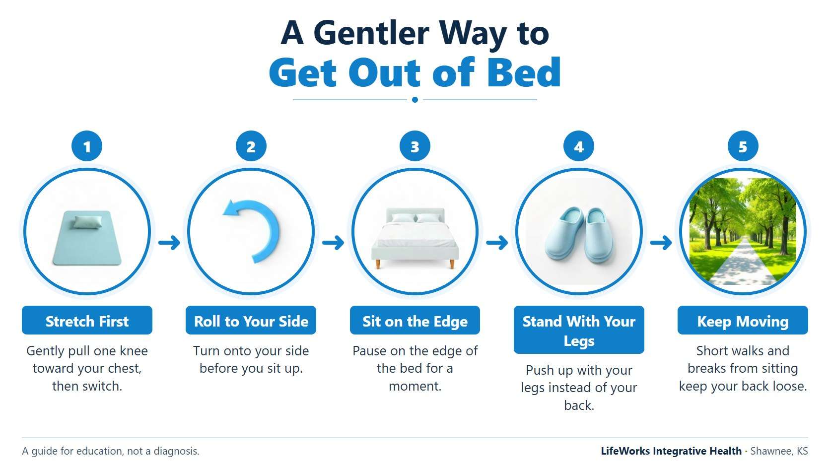 Infographic of five steps for a gentler way to get out of bed with morning back pain: stretch first, roll to your side, sit on the edge, stand with your legs, keep moving