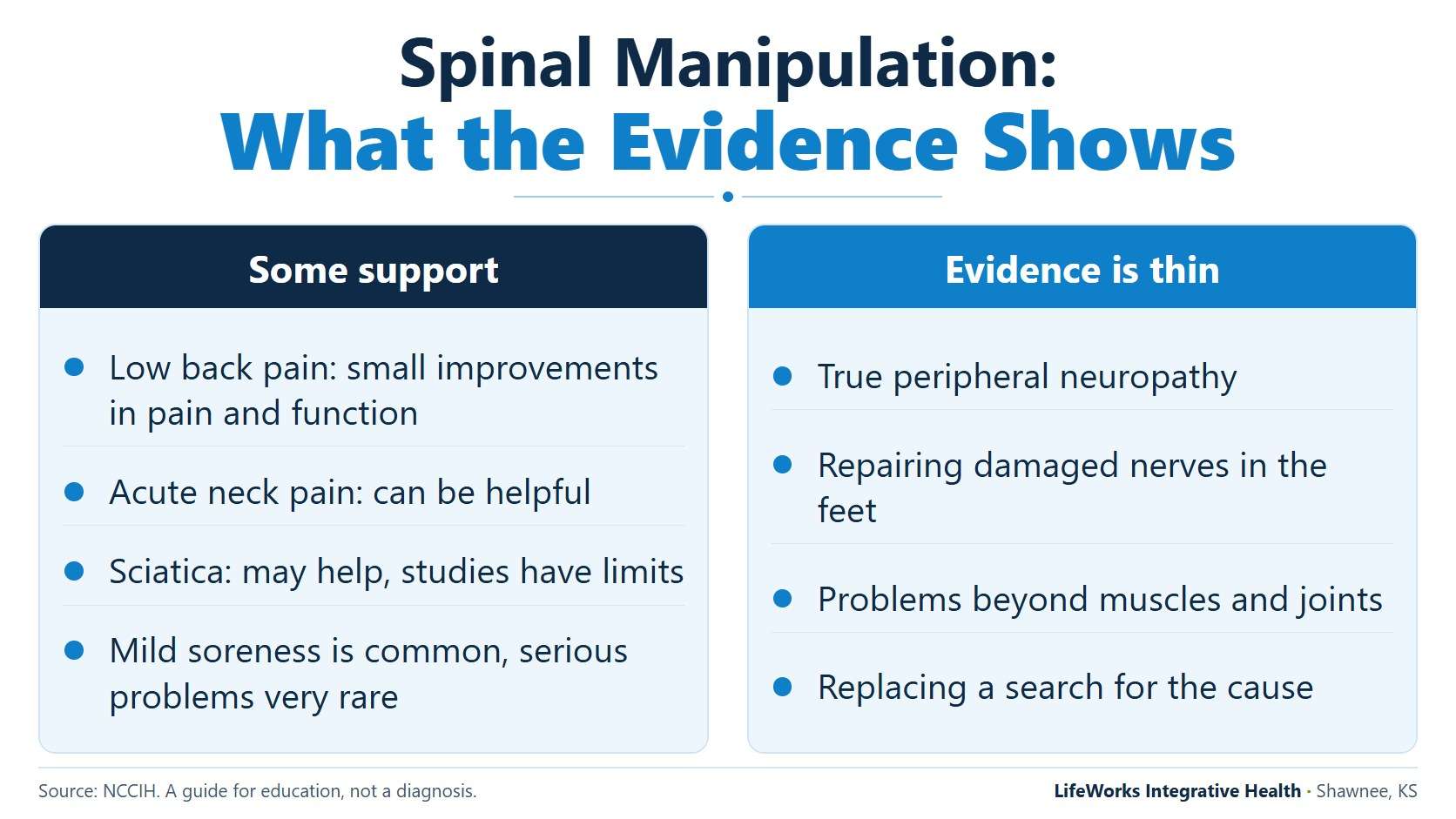 Can a chiropractor help neuropathy? An honest answer 2 Infographic showing where research supports spinal manipulation, such as low back and neck pain, and where evidence is limited, such as peripheral neuropathy