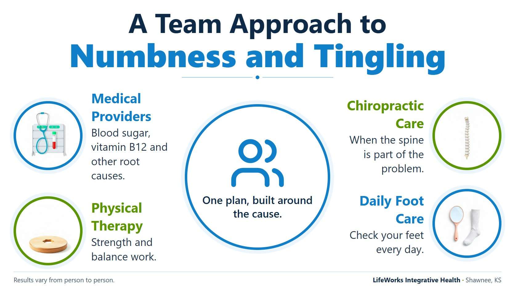 Can a chiropractor help neuropathy? An honest answer 3 Hub infographic of a team approach to neuropathy with medical providers, physical therapy, chiropractic care and daily foot care around the patient's plan