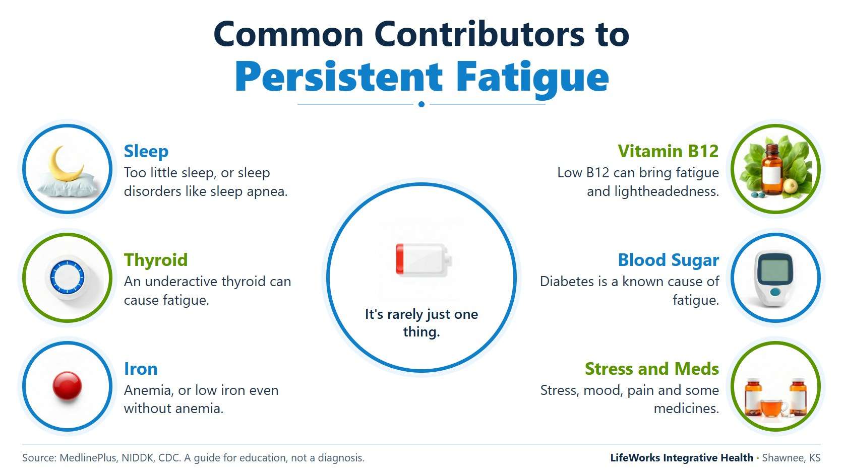 Chronic fatigue help in johnson county, ks: looking for the why 1 Infographic hub of common contributors to chronic fatigue: sleep, thyroid, iron, vitamin b12, blood sugar, stress and medications