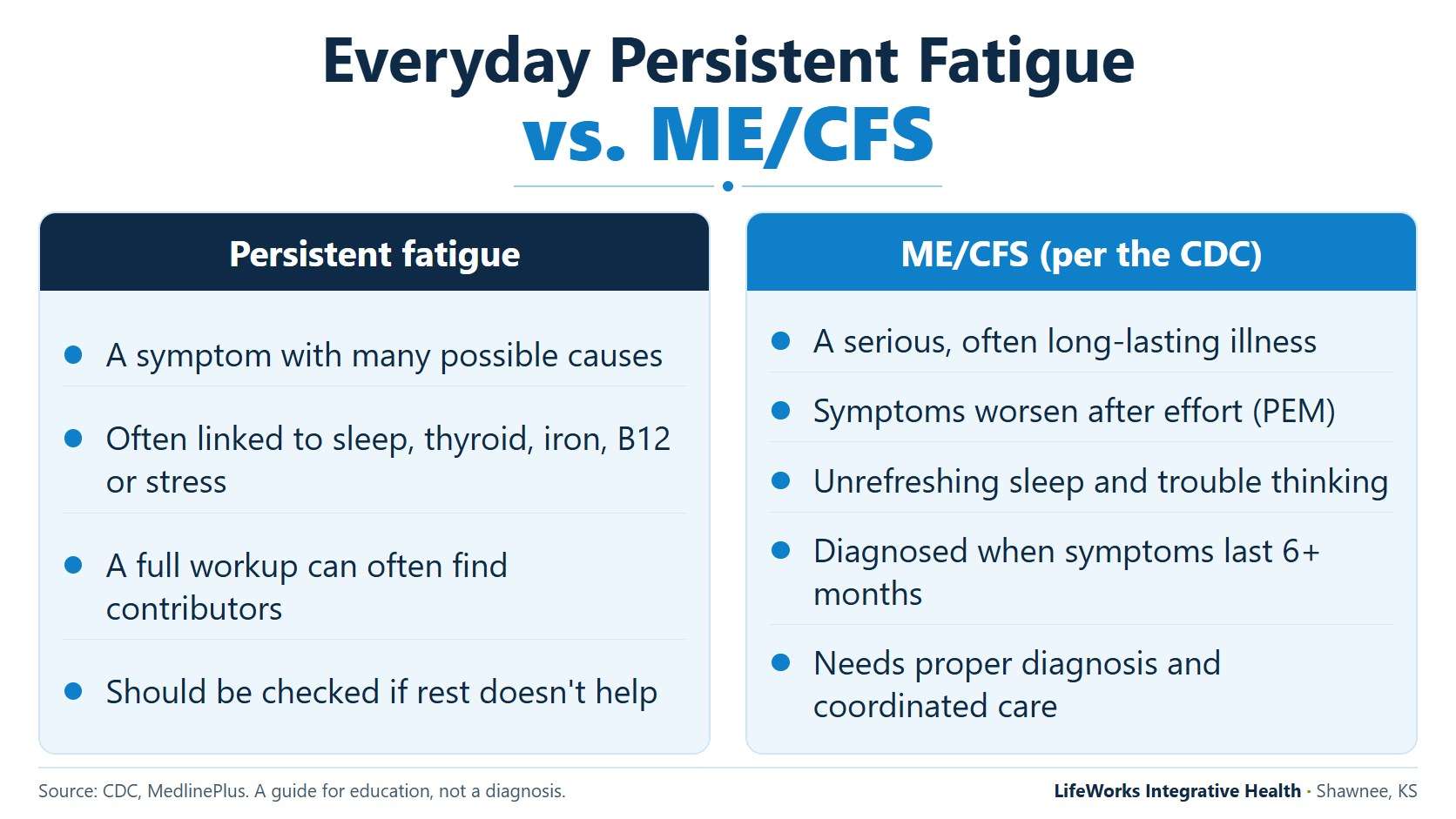 Chronic fatigue help in johnson county, ks: looking for the why 2 Infographic comparing everyday persistent fatigue with me/cfs, including post-exertional malaise and the six-month timeline
