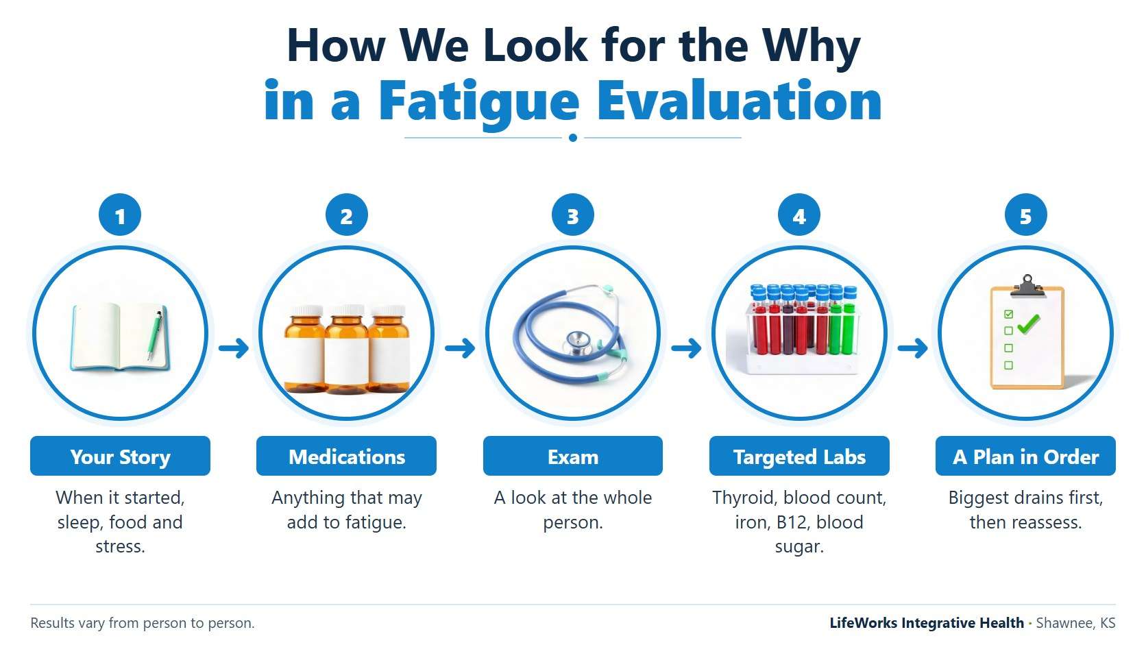 Chronic fatigue help in johnson county, ks: looking for the why 3 Infographic of the five steps in a functional medicine fatigue evaluation, from your story and medications to labs and a plan